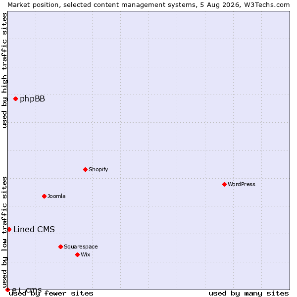 Market position of phpBB vs. Lined CMS vs. e+ cms