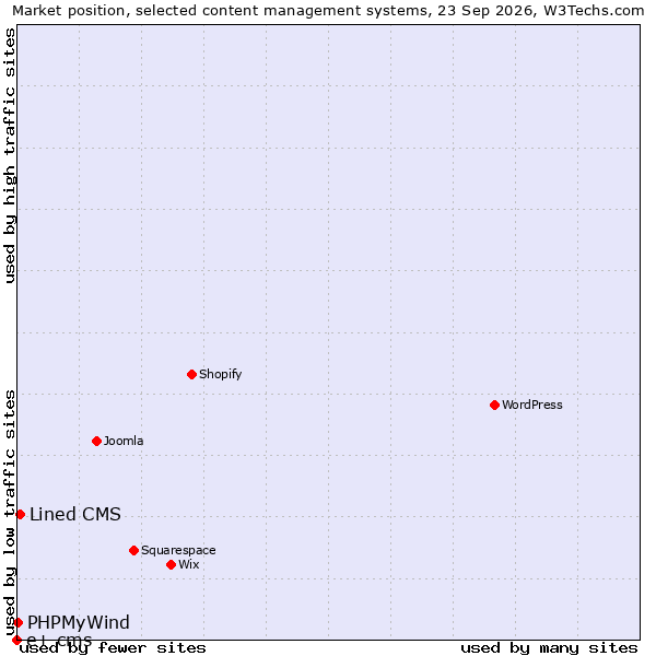 Market position of Lined CMS vs. PHPMyWind vs. e+ cms