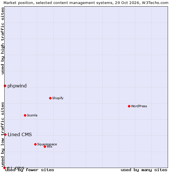 Market position of Lined CMS vs. phpwind vs. e+ cms