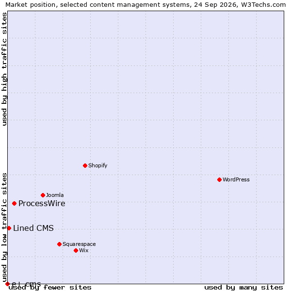 Market position of ProcessWire vs. Lined CMS vs. e+ cms