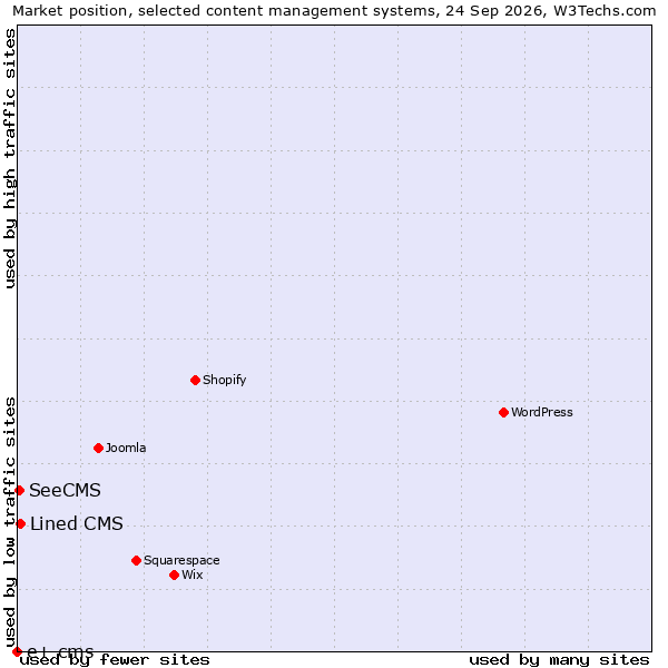 Market position of Lined CMS vs. SeeCMS vs. e+ cms