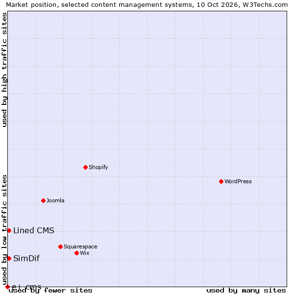 Market position of Lined CMS vs. SimDif vs. e+ cms