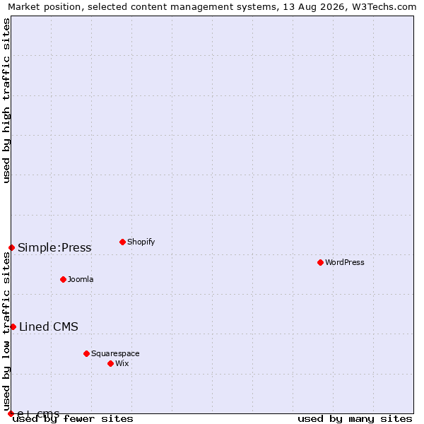 Market position of Lined CMS vs. Simple:Press vs. e+ cms