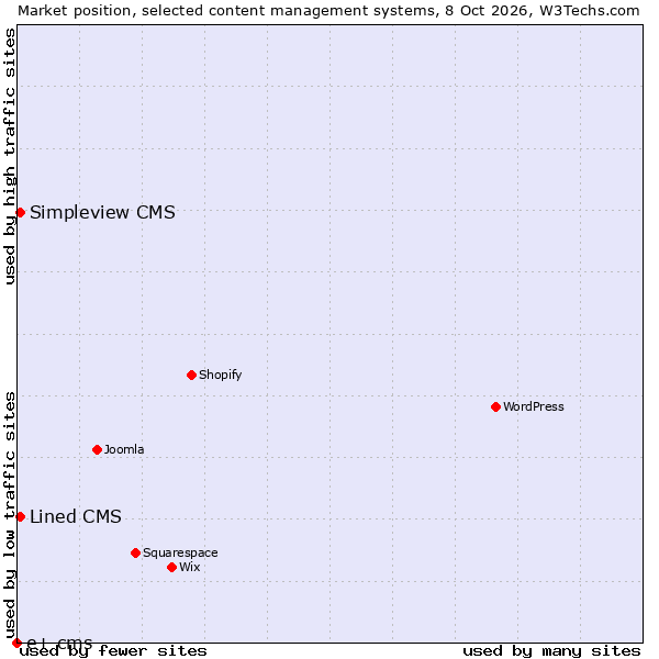 Market position of Simpleview CMS vs. Lined CMS vs. e+ cms