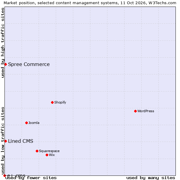 Market position of Lined CMS vs. Spree Commerce vs. e+ cms