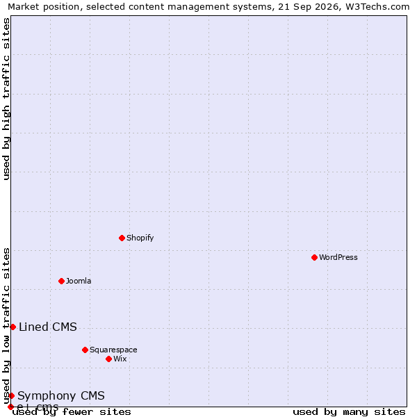 Market position of Lined CMS vs. Symphony CMS vs. e+ cms