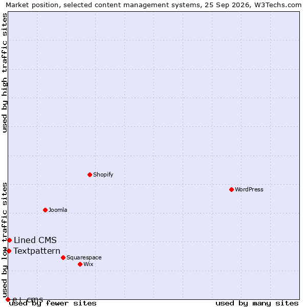 Market position of Lined CMS vs. Textpattern vs. e+ cms