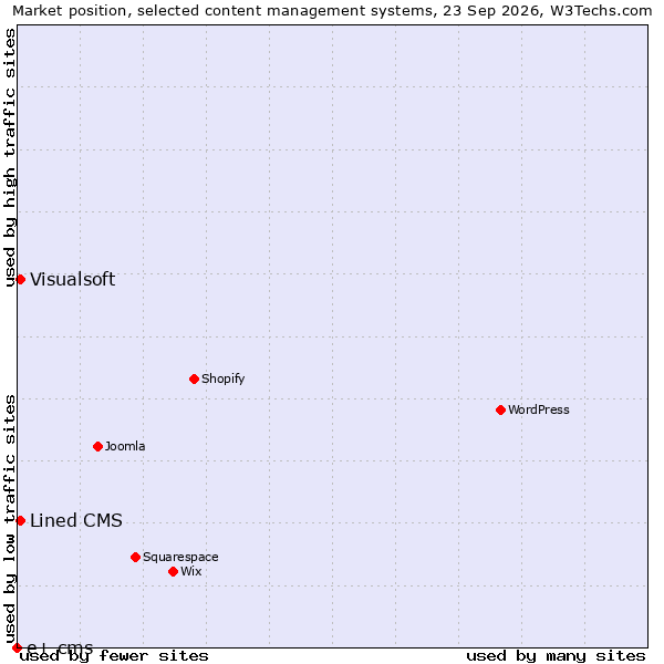 Market position of Lined CMS vs. Visualsoft vs. e+ cms