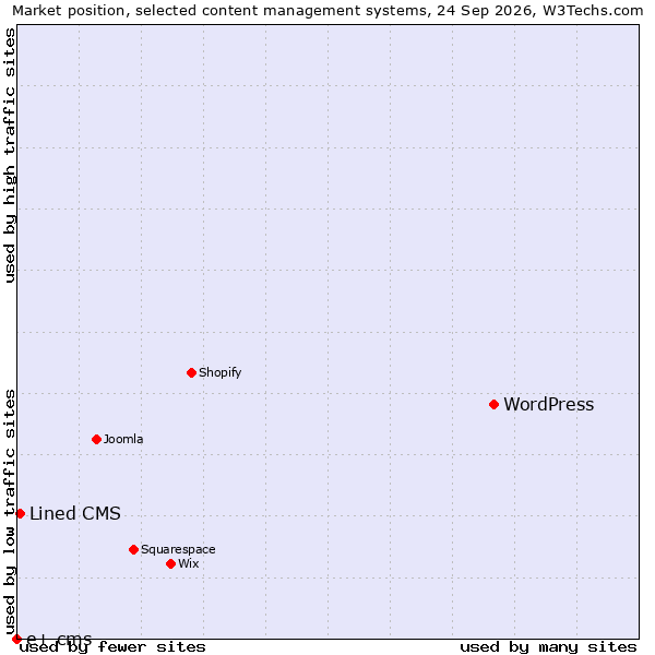 Market position of WordPress vs. Lined CMS vs. e+ cms