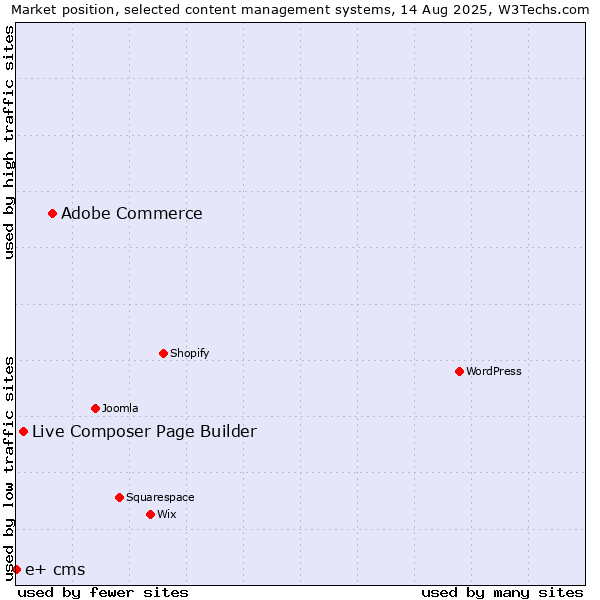 Market position of Adobe Commerce vs. Live Composer Page Builder vs. e+ cms