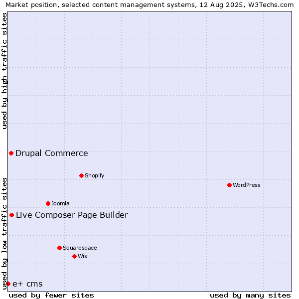 Market position of Live Composer Page Builder vs. Drupal Commerce vs. e+ cms
