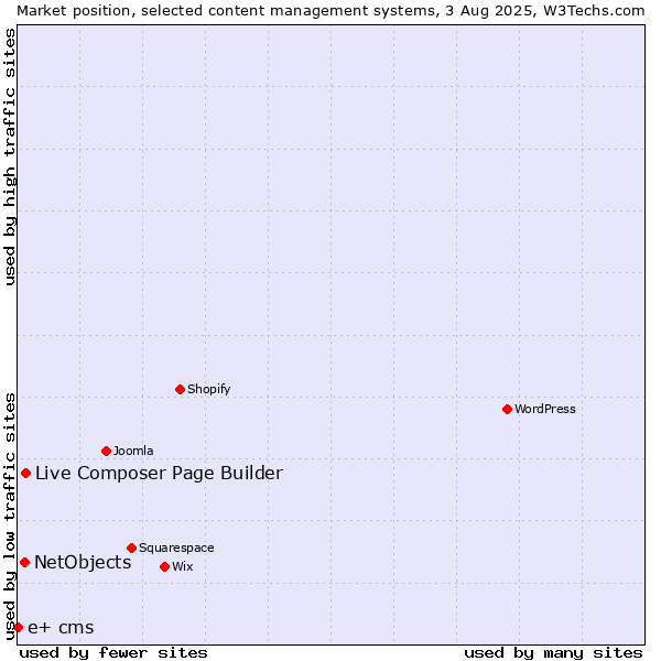 Market position of Live Composer Page Builder vs. NetObjects vs. e+ cms