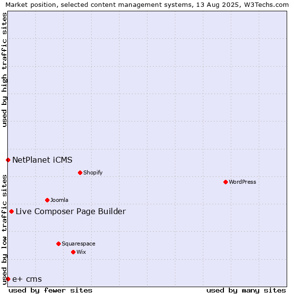 Market position of Live Composer Page Builder vs. NetPlanet iCMS vs. e+ cms