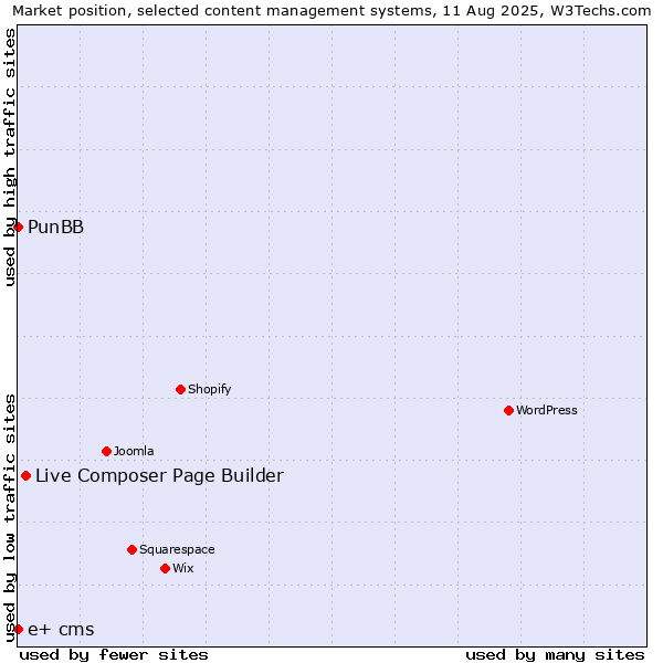 Market position of Live Composer Page Builder vs. PunBB vs. e+ cms