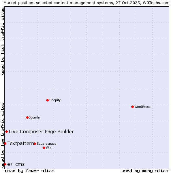 Market position of Live Composer Page Builder vs. Textpattern vs. e+ cms