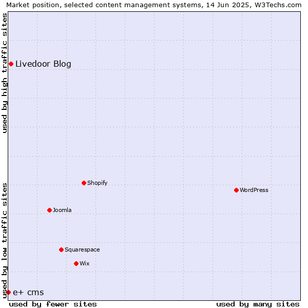 Market position of Livedoor Blog vs. e+ cms