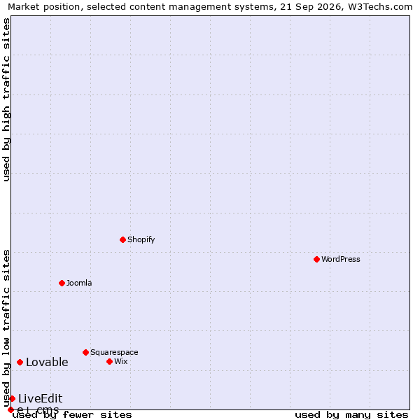 Market position of Lovable vs. LiveEdit vs. e+ cms