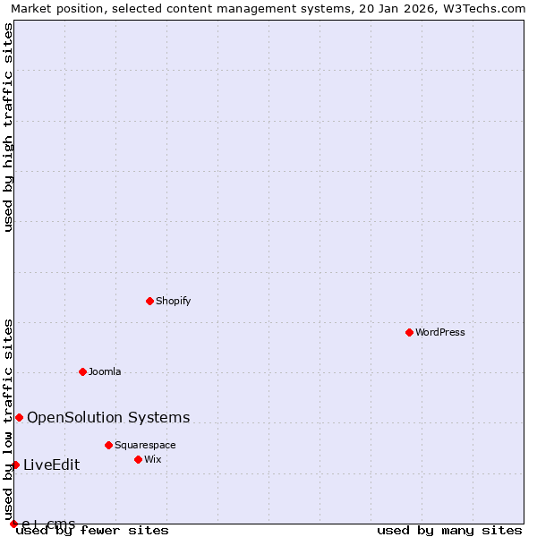 Market position of OpenSolution Systems vs. LiveEdit vs. e+ cms