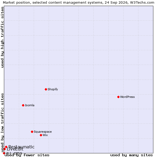 Market position of Restaumatic vs. LiveEdit vs. e+ cms