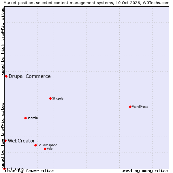 Market position of Drupal Commerce vs. WebCreator vs. e+ cms