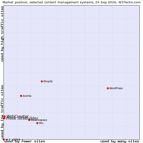 Market position of WebCreator vs. Plesk SiteBuilder vs. e+ cms