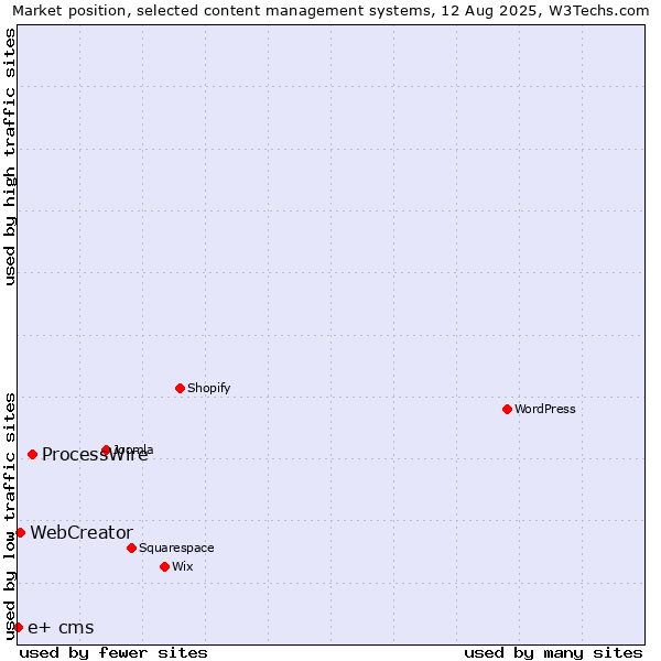 Market position of ProcessWire vs. WebCreator vs. e+ cms