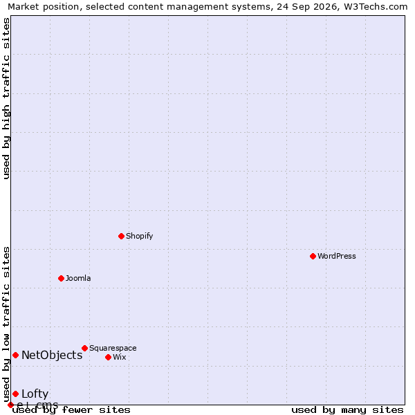 Market position of Lofty vs. NetObjects vs. e+ cms
