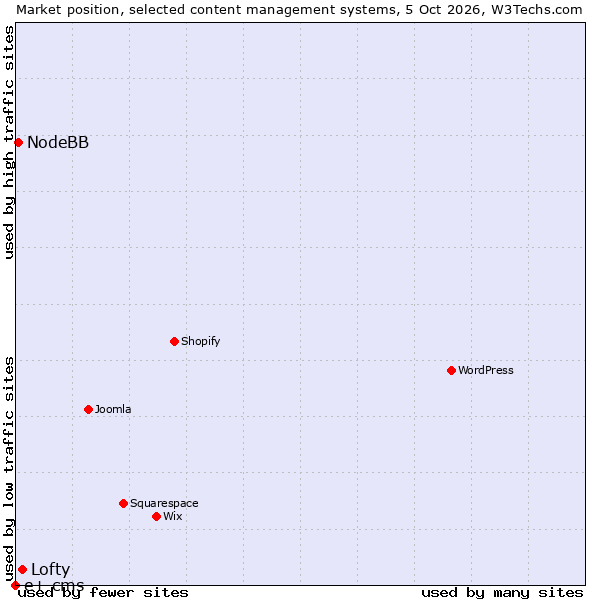 Market position of Lofty vs. NodeBB vs. e+ cms