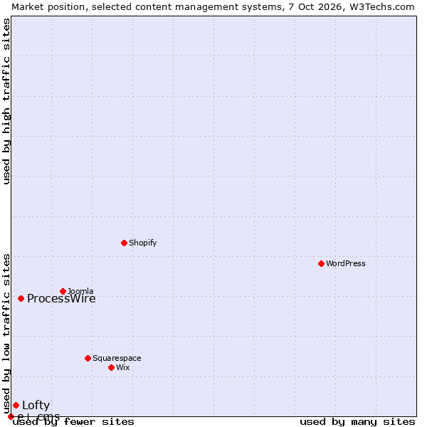 Market position of ProcessWire vs. Lofty vs. e+ cms