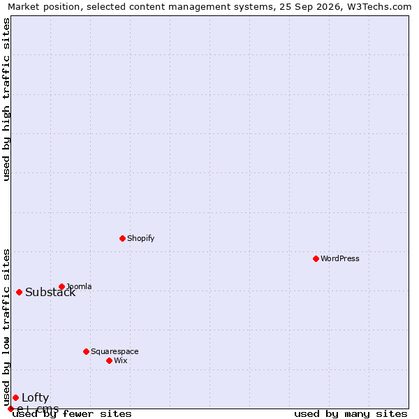 Market position of Substack vs. Lofty vs. e+ cms