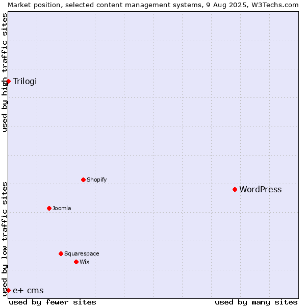 Market position of WordPress vs. Trilogi vs. e+ cms