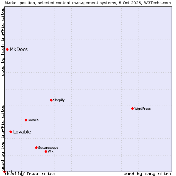 Market position of Lovable vs. MkDocs vs. e+ cms