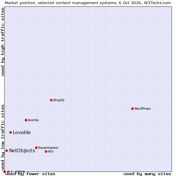 Market position of Lovable vs. NetObjects vs. e+ cms