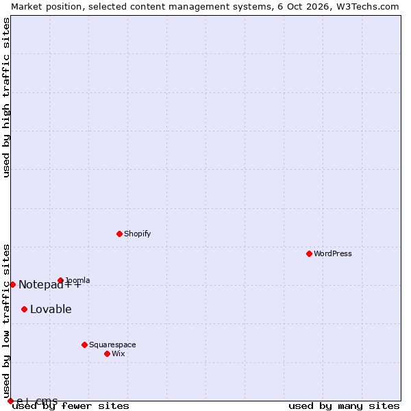 Market position of Lovable vs. Notepad++ vs. e+ cms