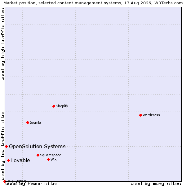 Market position of Lovable vs. OpenSolution Systems vs. e+ cms