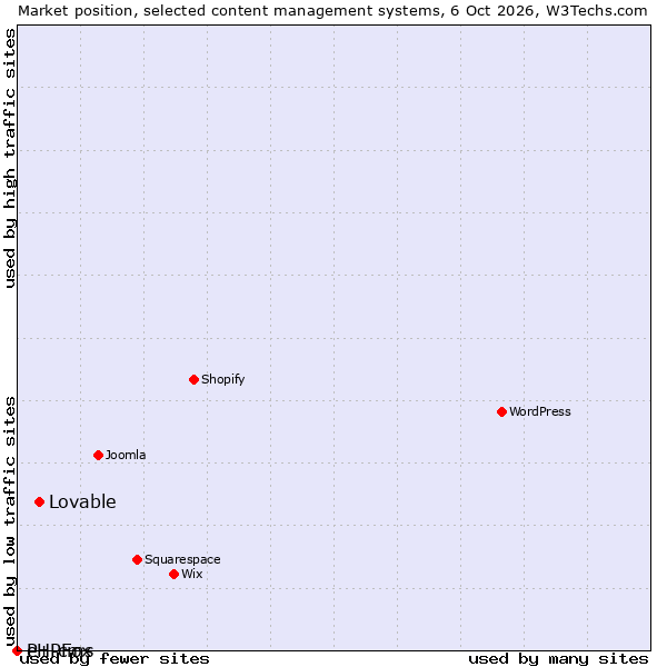Market position of Lovable vs. e+ cms vs. PHPFox