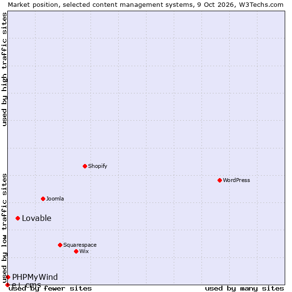 Market position of Lovable vs. PHPMyWind vs. e+ cms