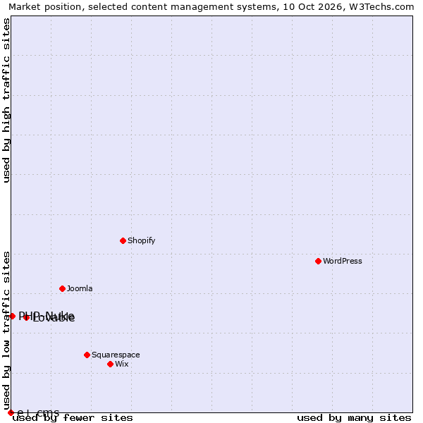 Market position of Lovable vs. PHP-Nuke vs. e+ cms