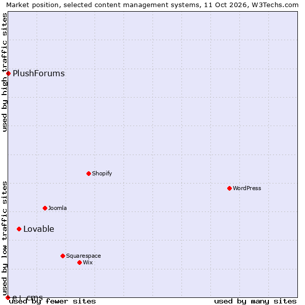 Market position of Lovable vs. PlushForums vs. e+ cms