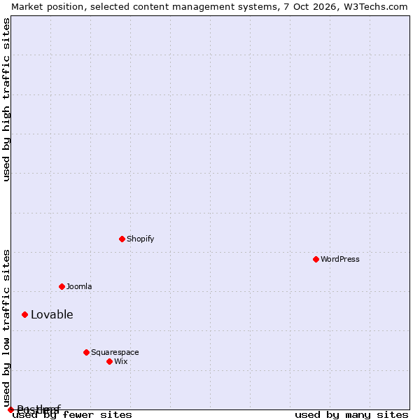 Market position of Lovable vs. e+ cms vs. Postleaf