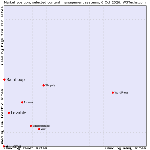 Market position of Lovable vs. RainLoop vs. e+ cms