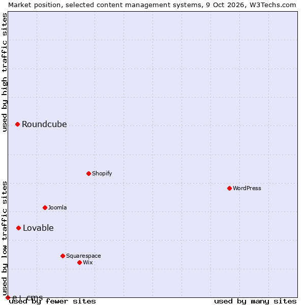 Market position of Roundcube vs. Lovable vs. e+ cms