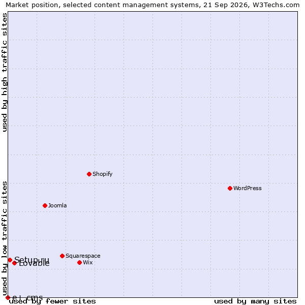 Market position of Lovable vs. Setup.ru vs. e+ cms
