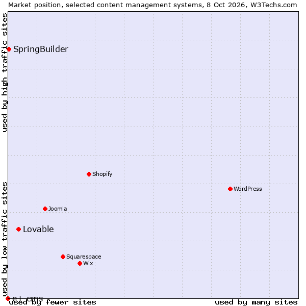 Market position of Lovable vs. SpringBuilder vs. e+ cms