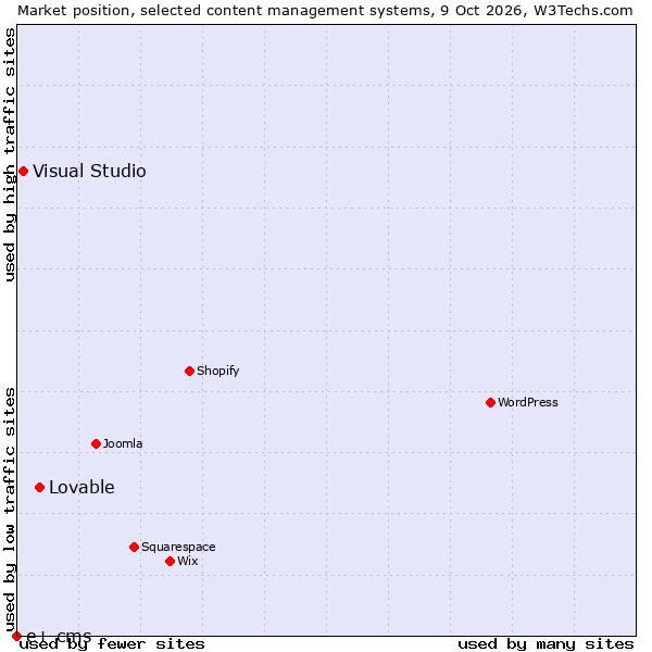 Market position of Lovable vs. Visual Studio vs. e+ cms