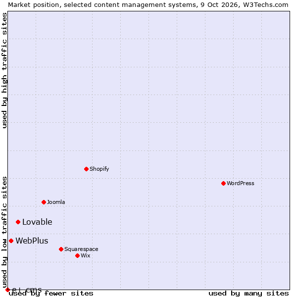 Market position of Lovable vs. WebPlus vs. e+ cms