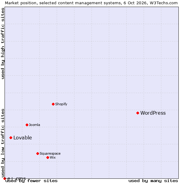 Market position of WordPress vs. Lovable vs. e+ cms