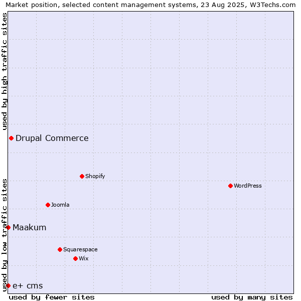 Market position of Drupal Commerce vs. Maakum vs. e+ cms