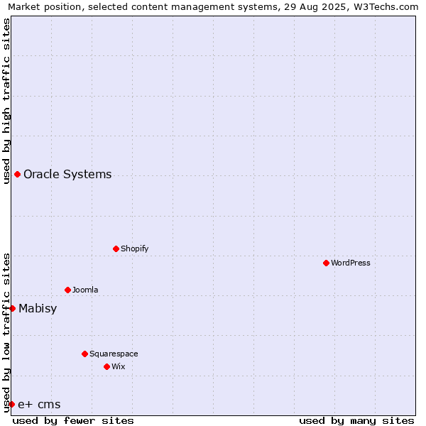 Market position of Oracle Systems vs. Mabisy vs. e+ cms