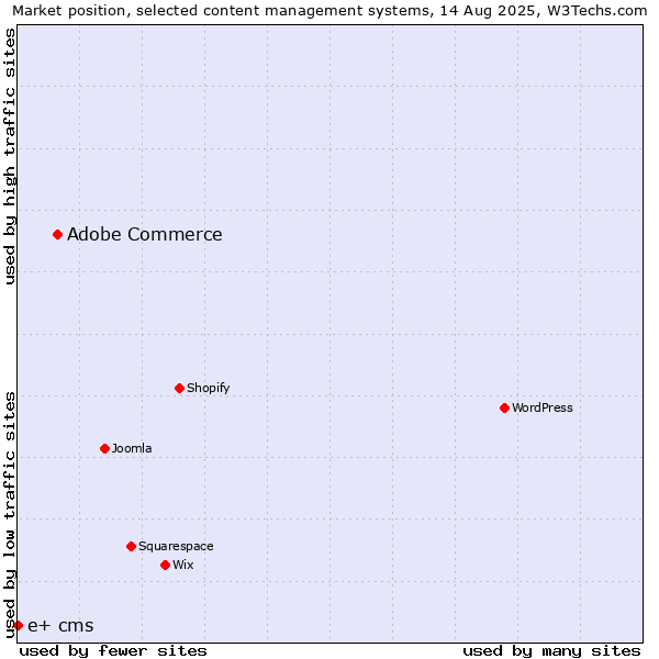 Market position of Adobe Commerce vs. e+ cms